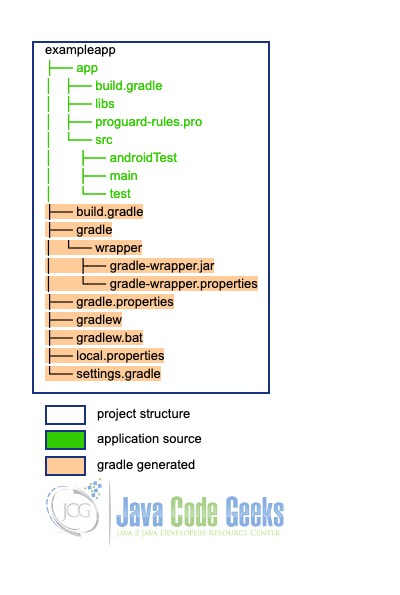 java for android - project structure