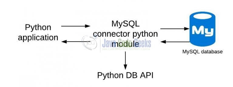 Python Mysql Connection Examples Java Code Geeks 2022 4882