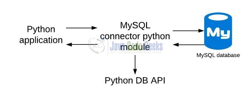 python mysql crud - connection