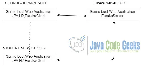 microservices architecture - simplified msa