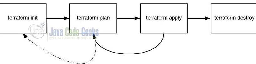 Terraform vs Ansible - terraform workflow