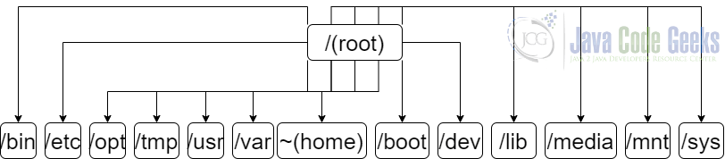 Filesystem hierarchy in Linux with the most known directories.
