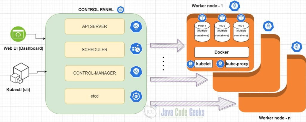 Kubernetes architecture