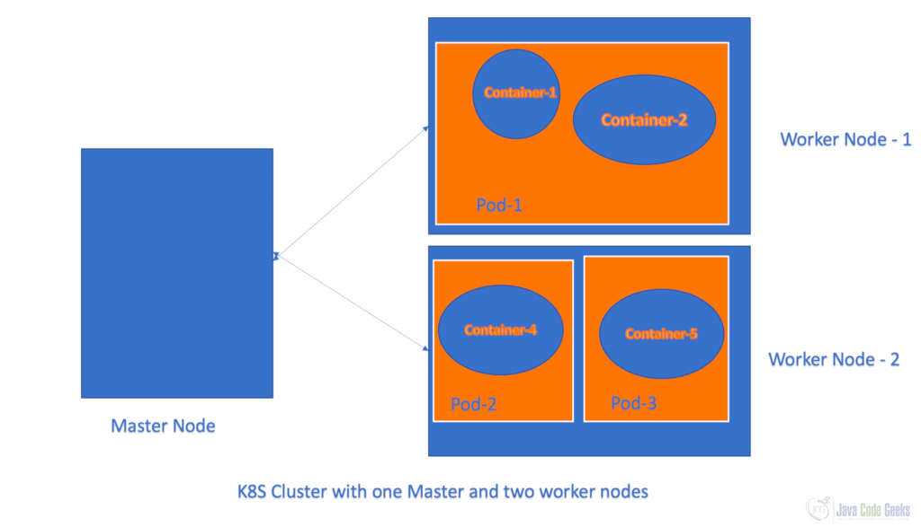Fig. 1: K8S Cluster with one Master and two Worker nodes.