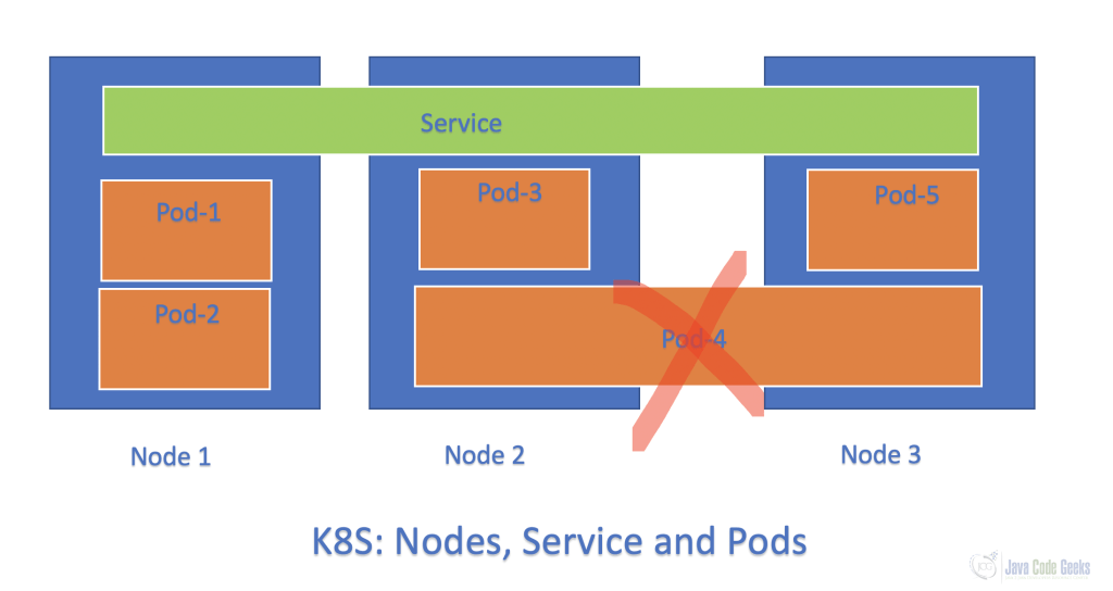 Fig-3:- Nodes, Service and Pods of a K8S Cluster