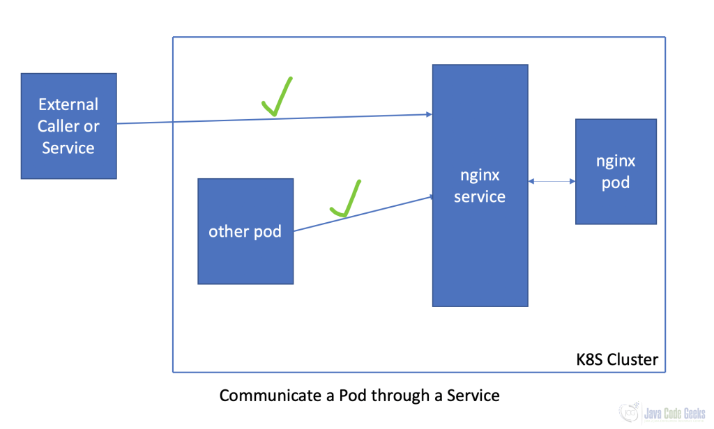 Fig-2:- Communicate Pod through Service