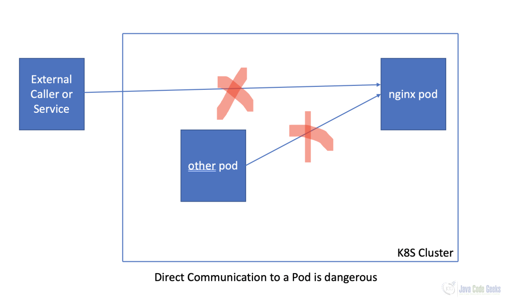 Fig-1:- Pod - Direct Communication