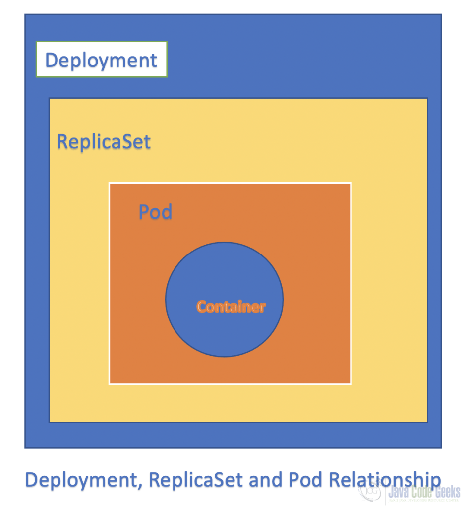 Fig-1:- Redeployment, ResultSet and Pod relationship