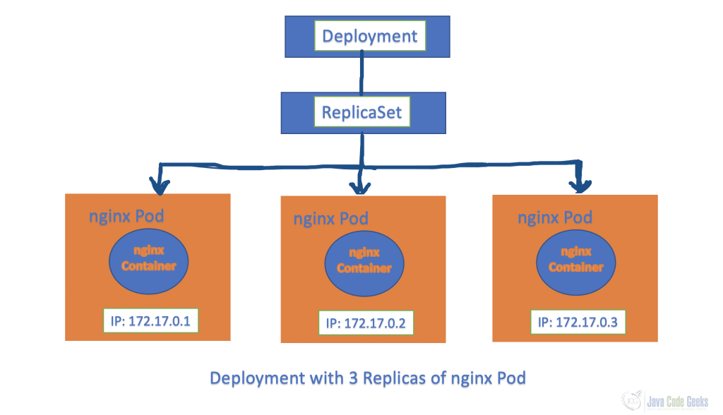 Fig-2:- Deployment with3 nginx replicas