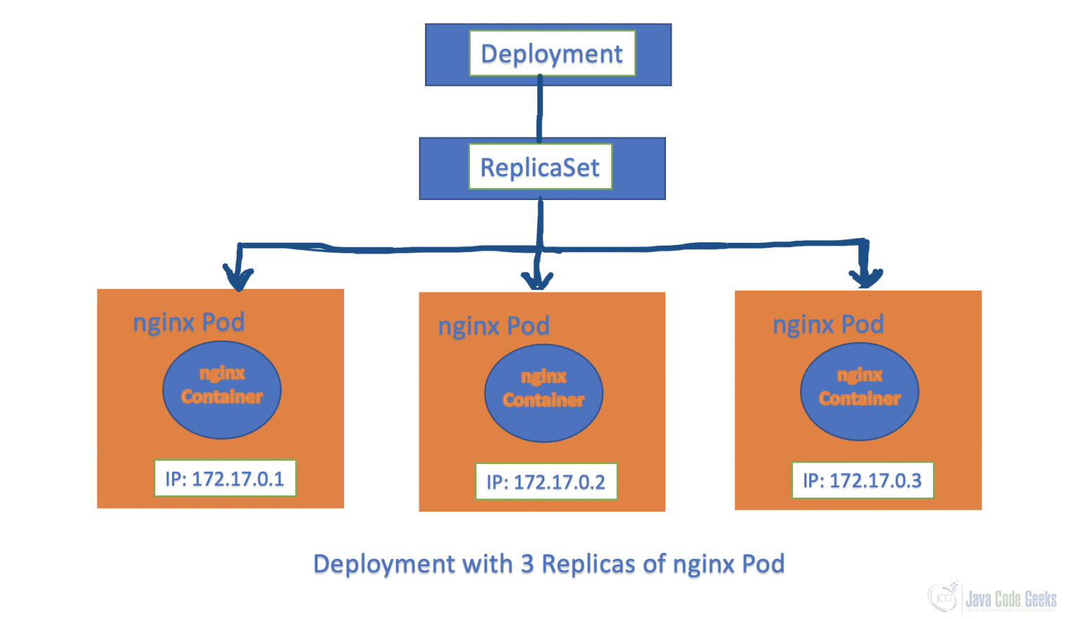 Kubernetes - Deployments And ReplicaSets - Java Code Geeks