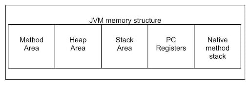 Fig. 1: JVM Memory Model.